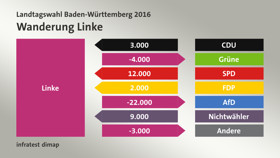 Wanderung Linke: von CDU 3.000 Wähler, zu Grüne 4.000 Wähler, von SPD 12.000 Wähler, von FDP 2.000 Wähler, zu AfD 22.000 Wähler, von Nichtwähler 9.000 Wähler, zu Andere 3.000 Wähler, Quelle: infratest dimap